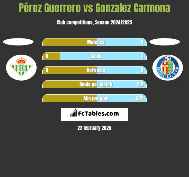 Pérez Guerrero vs Gonzalez Carmona h2h player stats