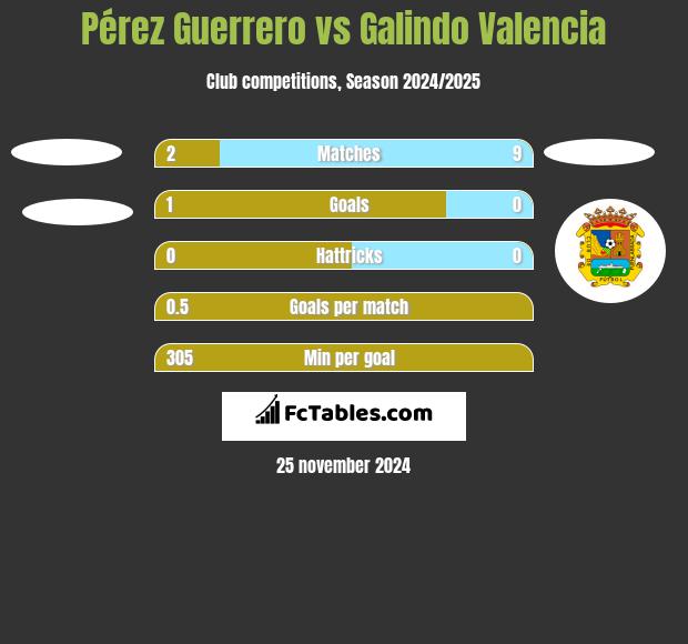 Pérez Guerrero vs Galindo Valencia h2h player stats