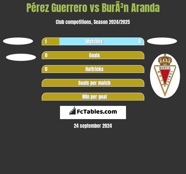 Pérez Guerrero vs BurÃ³n Aranda h2h player stats