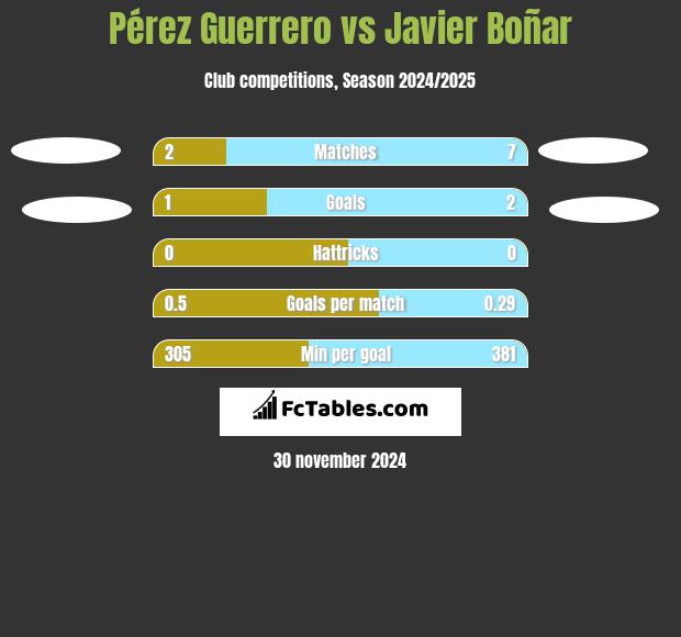 Pérez Guerrero vs Javier Boñar h2h player stats