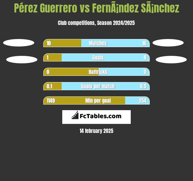 Pérez Guerrero vs FernÃ¡ndez SÃ¡nchez h2h player stats