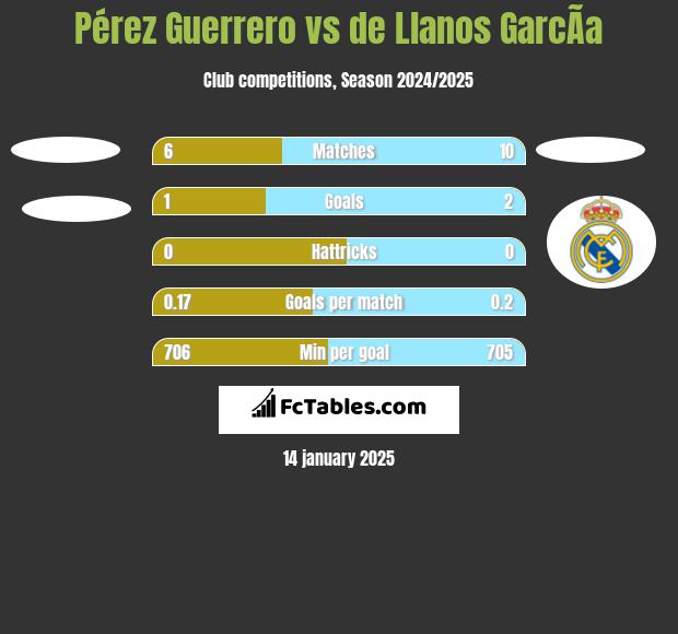 Pérez Guerrero vs de Llanos GarcÃ­a h2h player stats