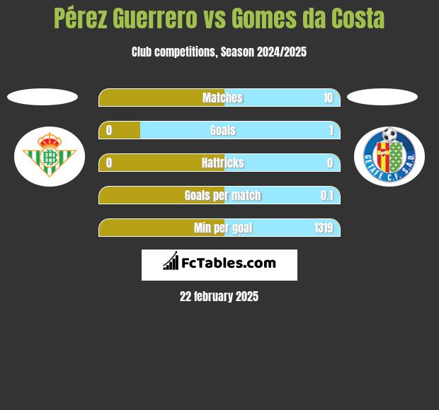 Pérez Guerrero vs Gomes da Costa h2h player stats