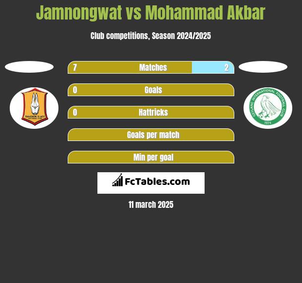 Jamnongwat vs Mohammad Akbar h2h player stats