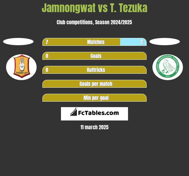 Jamnongwat vs T. Tezuka h2h player stats