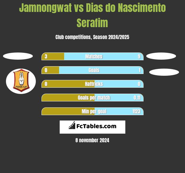 Jamnongwat vs Dias do Nascimento Serafim h2h player stats