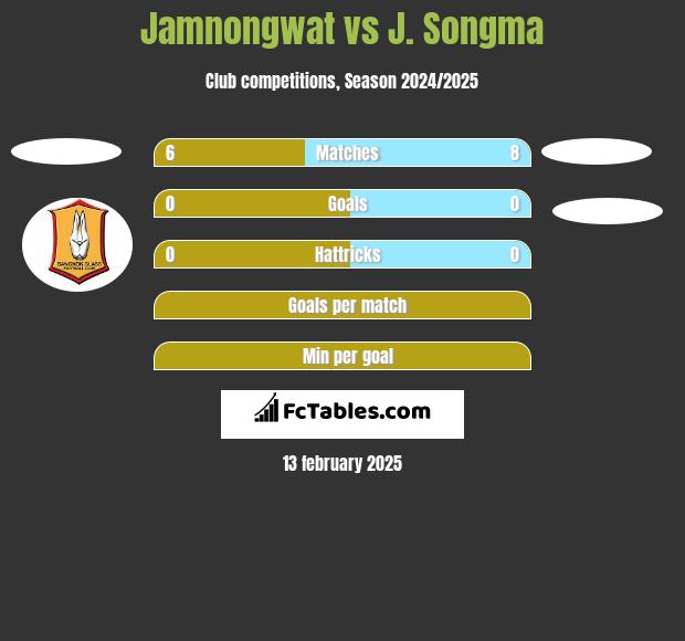 Jamnongwat vs J. Songma h2h player stats