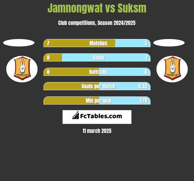 Jamnongwat vs Suksm h2h player stats