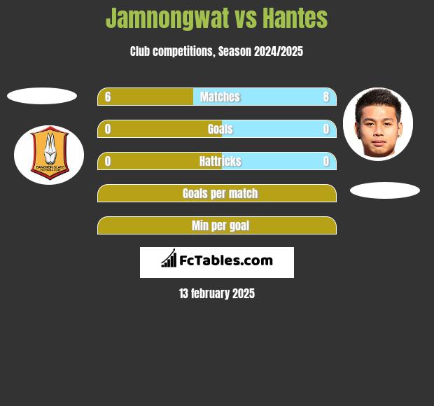 Jamnongwat vs Hantes h2h player stats