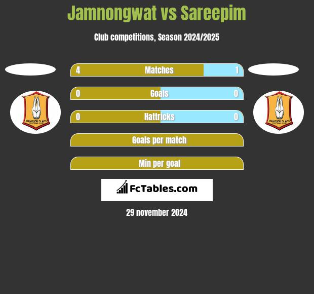 Jamnongwat vs Sareepim h2h player stats