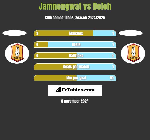 Jamnongwat vs Doloh h2h player stats