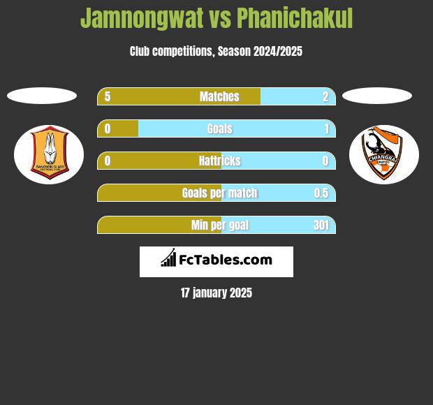 Jamnongwat vs Phanichakul h2h player stats