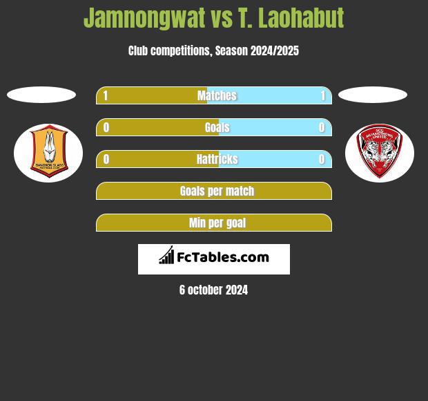 Jamnongwat vs T. Laohabut h2h player stats