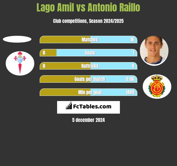 Lago Amil vs Antonio Raillo h2h player stats