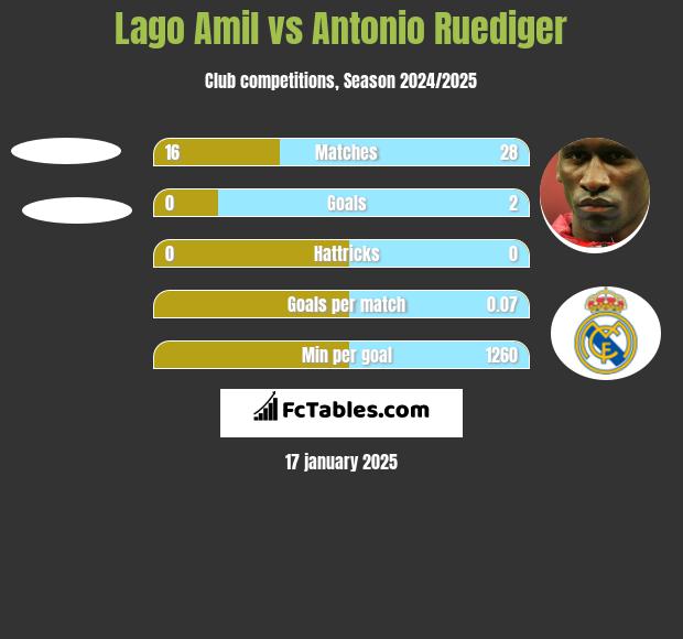 Lago Amil vs Antonio Ruediger h2h player stats