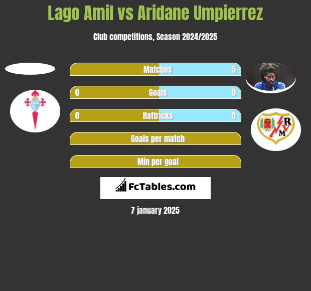 Lago Amil vs Aridane Umpierrez h2h player stats