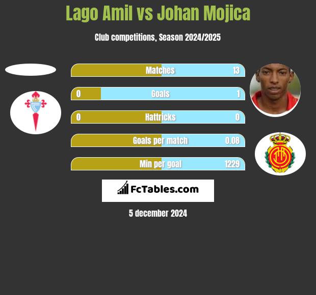 Lago Amil vs Johan Mojica h2h player stats