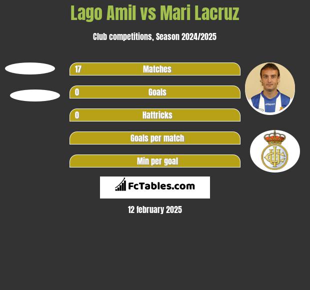 Lago Amil vs Mari Lacruz h2h player stats