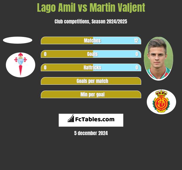 Lago Amil vs Martin Valjent h2h player stats