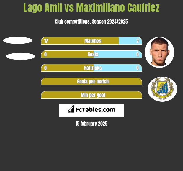 Lago Amil vs Maximiliano Caufriez h2h player stats