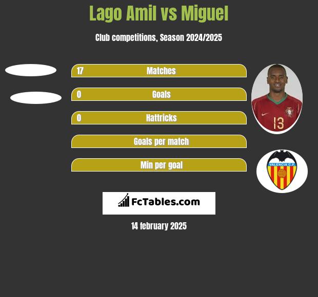 Lago Amil vs Miguel h2h player stats