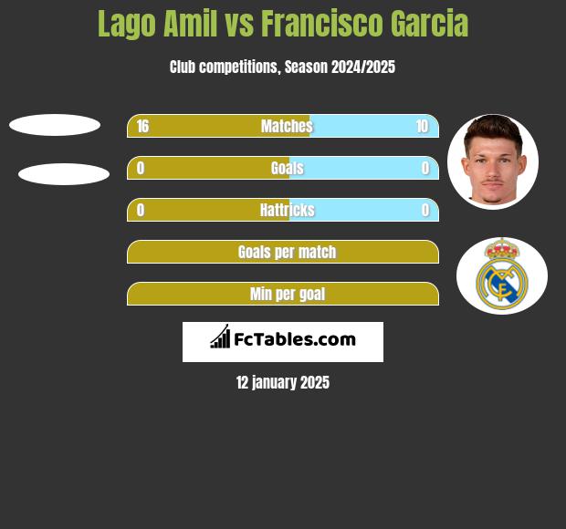 Lago Amil vs Francisco Garcia h2h player stats