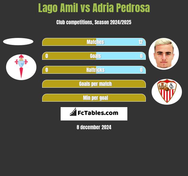 Lago Amil vs Adria Pedrosa h2h player stats