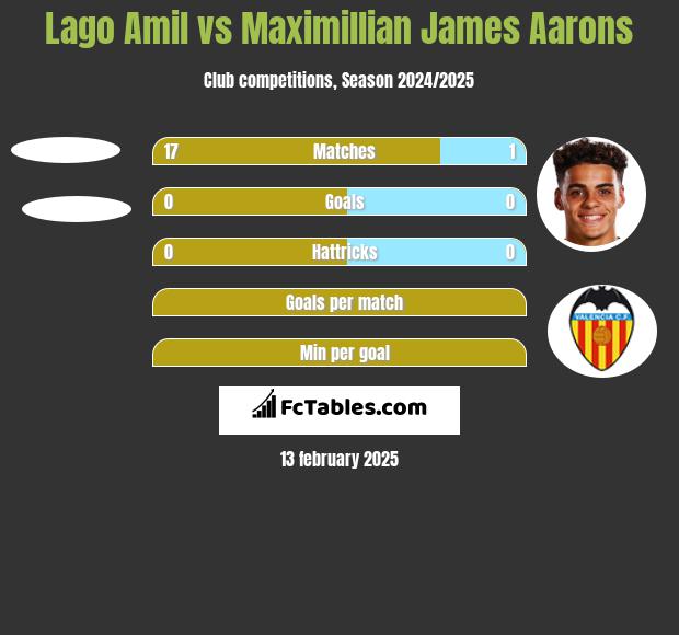 Lago Amil vs Maximillian James Aarons h2h player stats