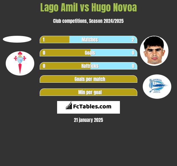 Lago Amil vs Hugo Novoa h2h player stats