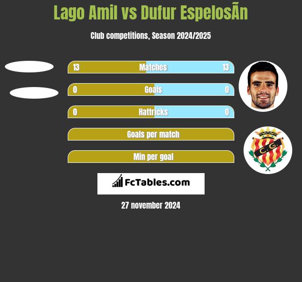 Lago Amil vs Dufur EspelosÃ­n h2h player stats