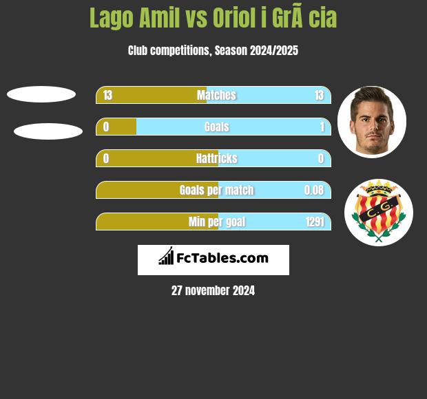 Lago Amil vs Oriol i GrÃ cia h2h player stats