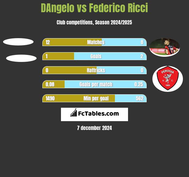 DAngelo vs Federico Ricci h2h player stats