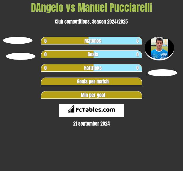 DAngelo vs Manuel Pucciarelli h2h player stats