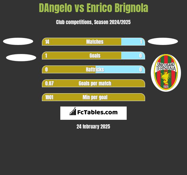 DAngelo vs Enrico Brignola h2h player stats