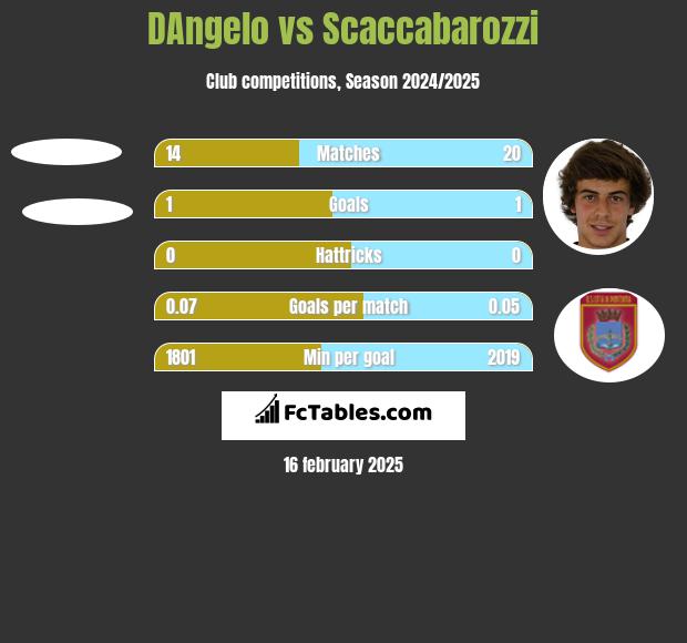 DAngelo vs Scaccabarozzi h2h player stats