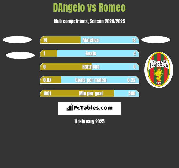 DAngelo vs Romeo h2h player stats