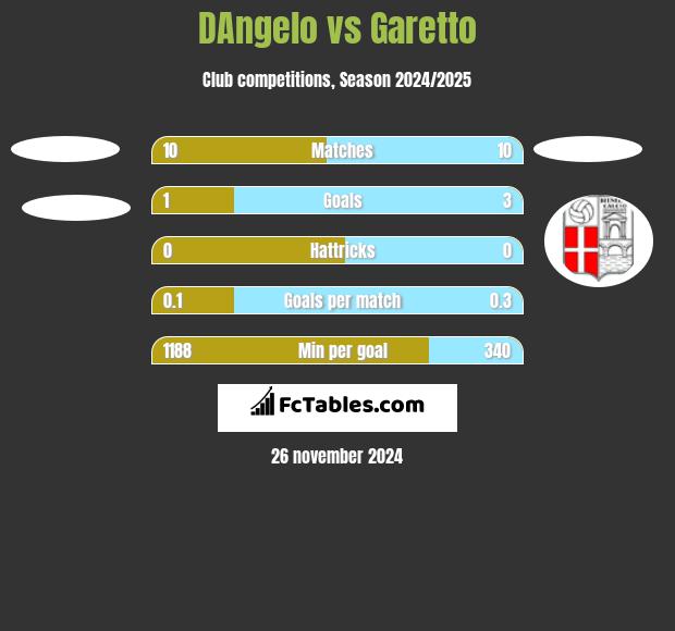 DAngelo vs Garetto h2h player stats