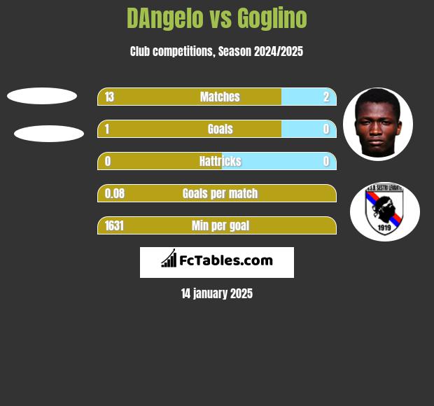 DAngelo vs Goglino h2h player stats