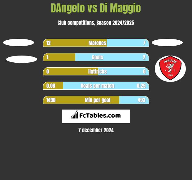 DAngelo vs Di Maggio h2h player stats