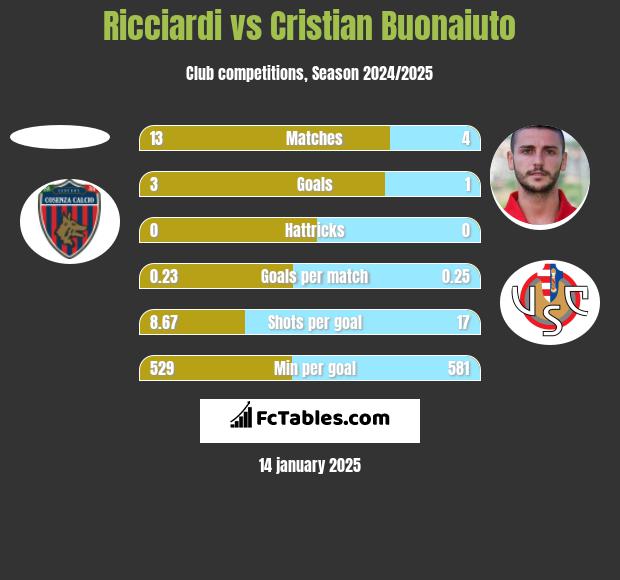 Ricciardi vs Cristian Buonaiuto h2h player stats