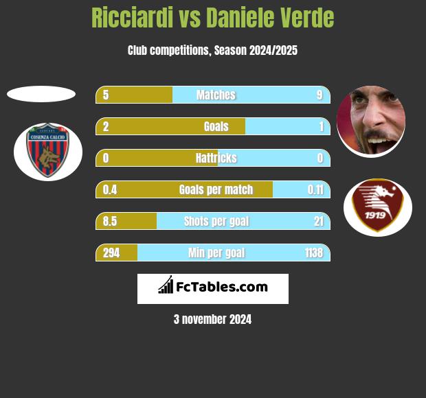 Ricciardi vs Daniele Verde h2h player stats