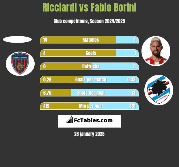 Ricciardi vs Fabio Borini h2h player stats