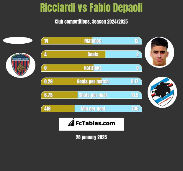 Ricciardi vs Fabio Depaoli h2h player stats