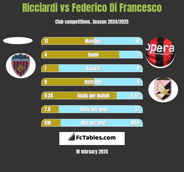 Ricciardi vs Federico Di Francesco h2h player stats