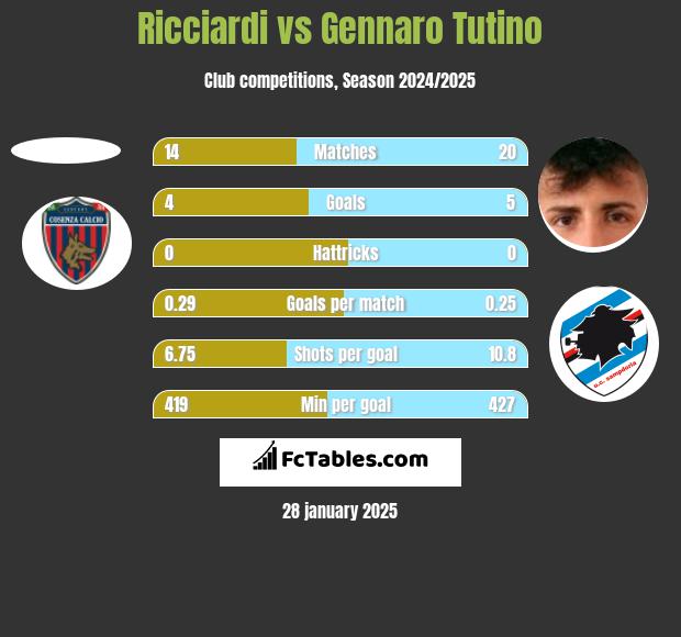 Ricciardi vs Gennaro Tutino h2h player stats