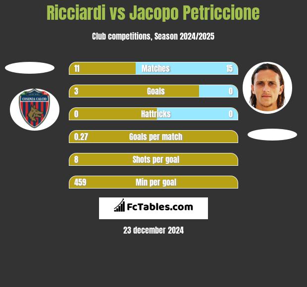 Ricciardi vs Jacopo Petriccione h2h player stats