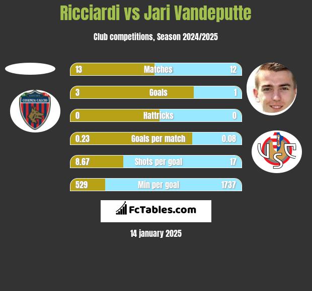 Ricciardi vs Jari Vandeputte h2h player stats