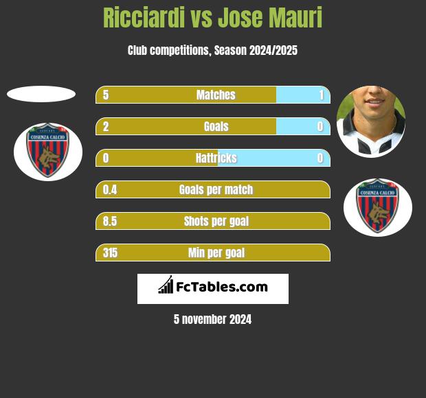 Ricciardi vs Jose Mauri h2h player stats