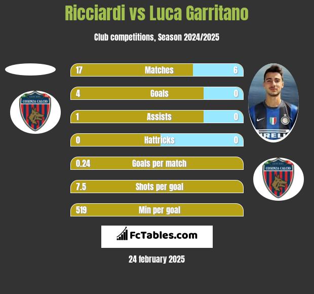 Ricciardi vs Luca Garritano h2h player stats