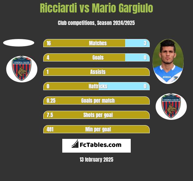 Ricciardi vs Mario Gargiulo h2h player stats